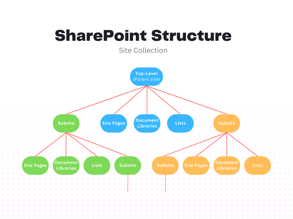 SharePoint Site Collection Structure